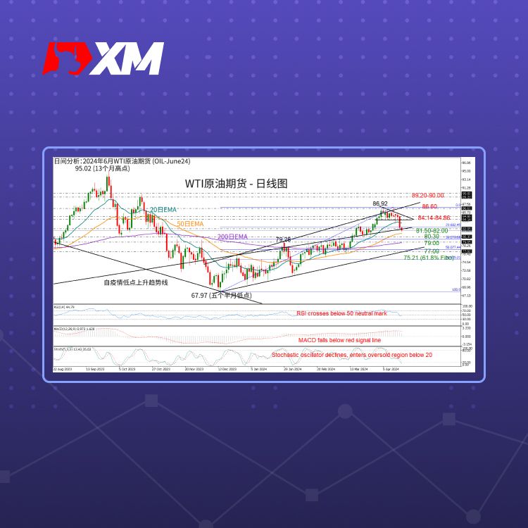 XM官网:技术分析 – WTI原油期货结束区间震荡后下行