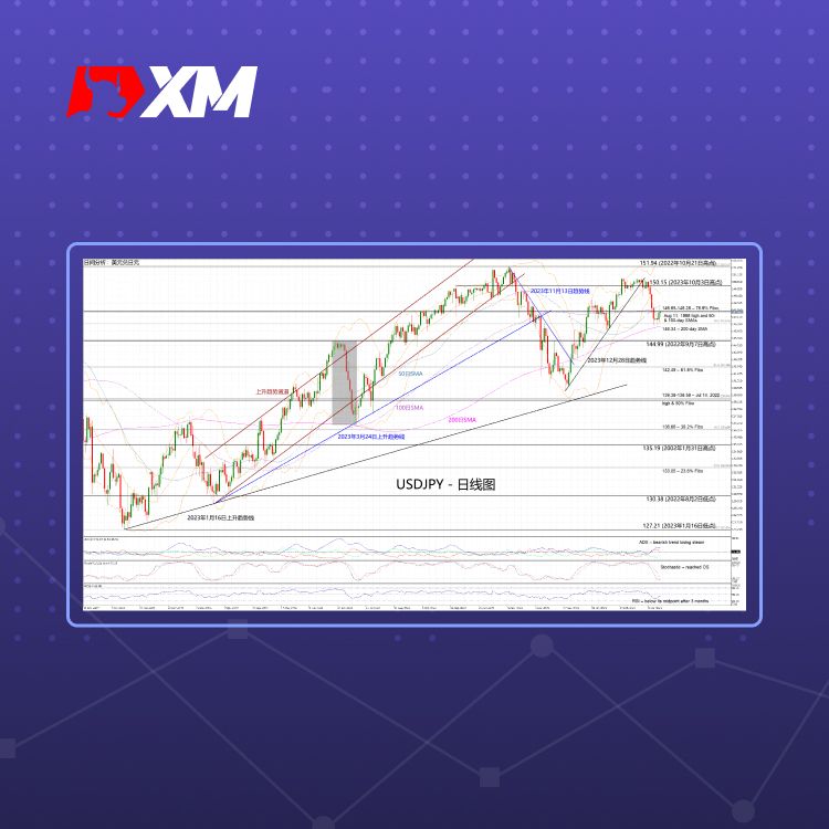 XM官网:技术分析 – USDJPY陷入关键区间