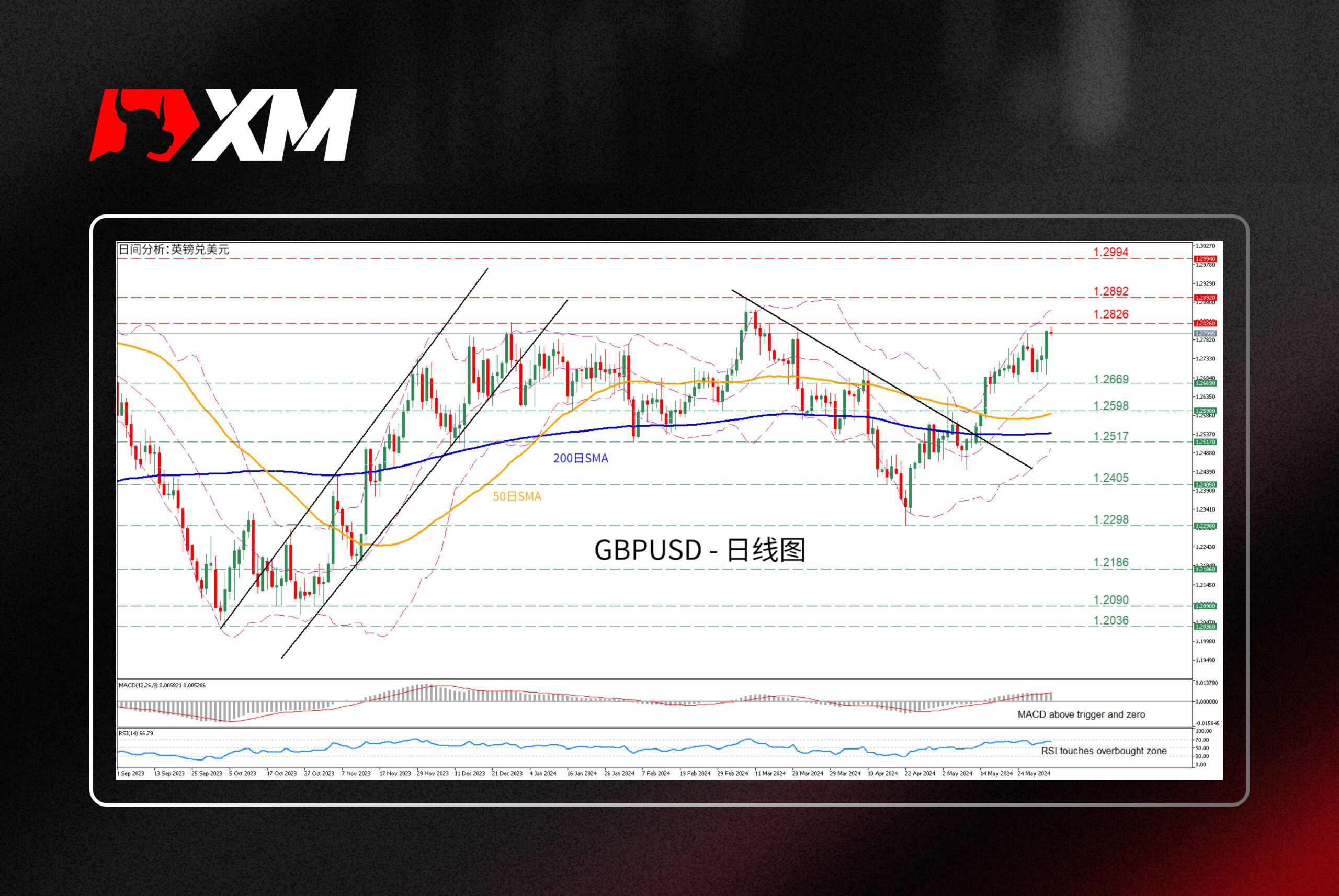 XM官网:技术分析 – GBPUSD飙升至两个月新高