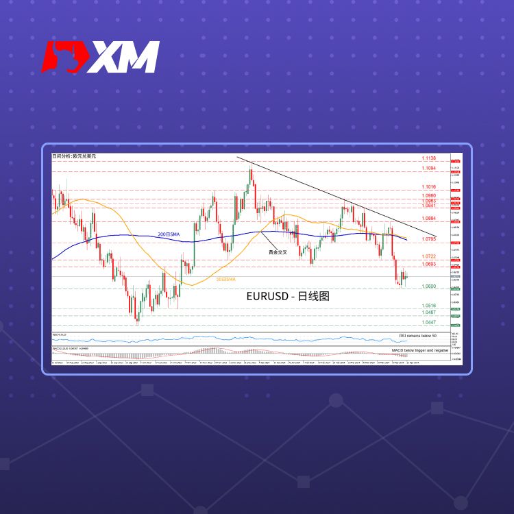 XM官网:技术分析 – EURUSD下跌后区间震荡