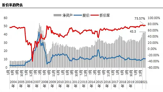 封闭式基金折价率.