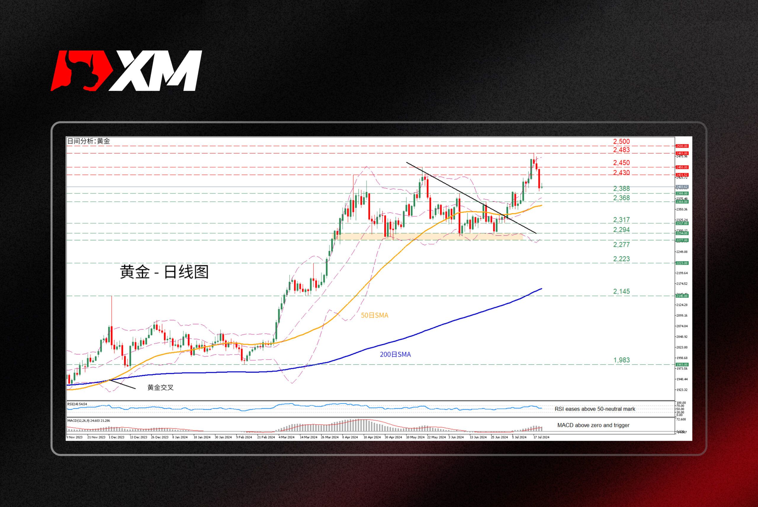 XM官网:技术分析 – 黄金自历史高点大幅下跌