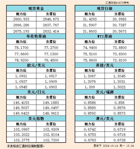 10月14日欧市支撑阻力：金银原油+美元指数等六大货币对(2024年11月14日)