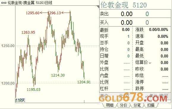 非农强化FED从紧，金价创近4个月新低剑指1200美元(2024年11月14日)